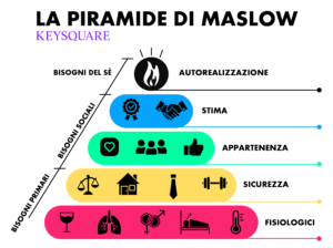 Piramide di Maslow infografica