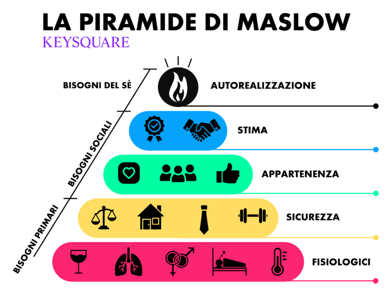 Piramide di Maslow infografica